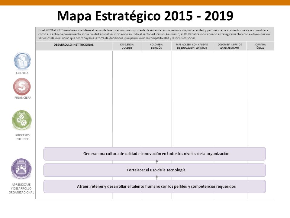 EXCELENCIA DOCENTE COLOMBIA BILINGÜE MAS ACCESO CON CALIDAD EN EDUCACIÓN SUPERIOR COLOMBIA LIBRE DE ANALFABETISMO JORNADA ÚNICA Mapa Estratégico DESARROLLO INSTITUCIONAL En el 2020 el ICFES será la entidad de evaluación de la educación más importante de América Latina, reconocida por la calidad y pertinencia de sus mediciones y se consolidará como el centro de pensamiento sobre calidad educativa, incidiendo en todo el sector educativo.