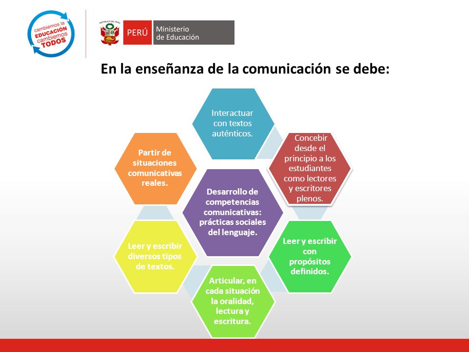 En la enseñanza de la comunicación se debe: Desarrollo de competencias comunicativas: prácticas sociales del lenguaje.