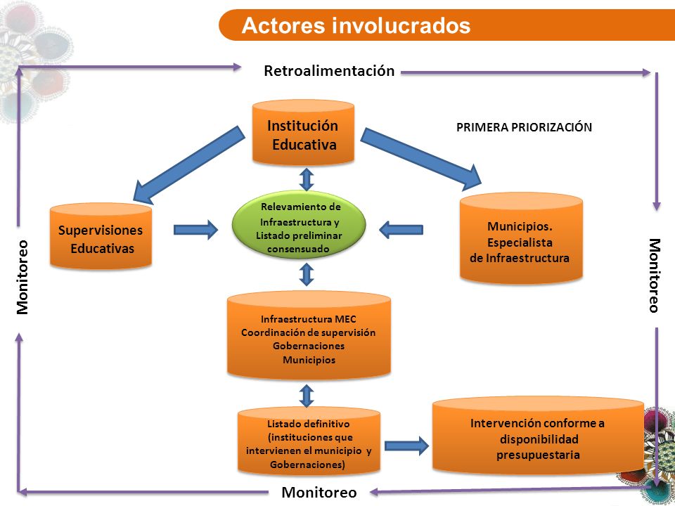 Actores involucrados Institución Educativa Institución Educativa Municipios.