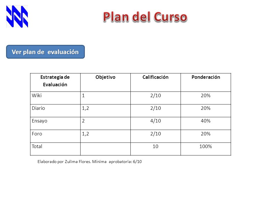 Ver plan de evaluación Estrategia de Evaluación ObjetivoCalificaciónPonderación Wiki12/1020% Diario1,22/1020% Ensayo24/1040% Foro1,22/1020% Total10100% Elaborado por Zulima Flores.