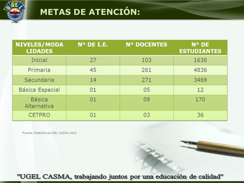METAS DE ATENCIÓN: Fuente: Estadística UGEL CASMA-2012