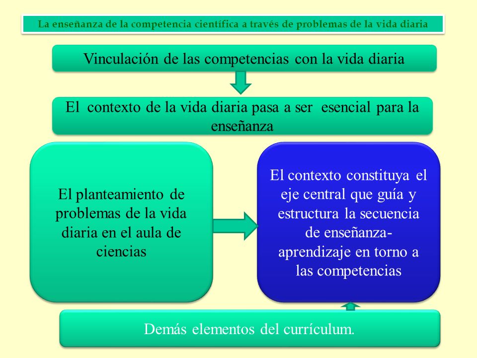 La Ensenanza De La Competencia Cientifica A Traves De Problemas De La Vida Diaria Identificacion De Problemas Angel Blanco Y Enrique Espana Didactica De Ppt Descargar