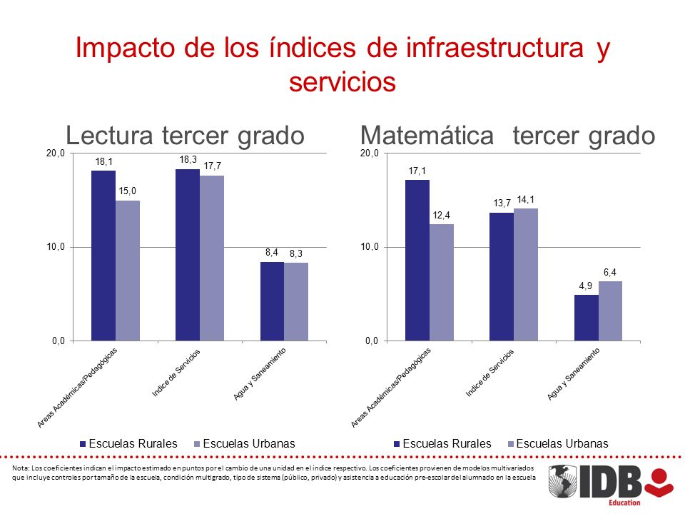 Impacto de los índices de infraestructura y servicios Lectura tercer gradoMatemática tercer grado Nota: Los coeficientes indican el impacto estimado en puntos por el cambio de una unidad en el índice respectivo.