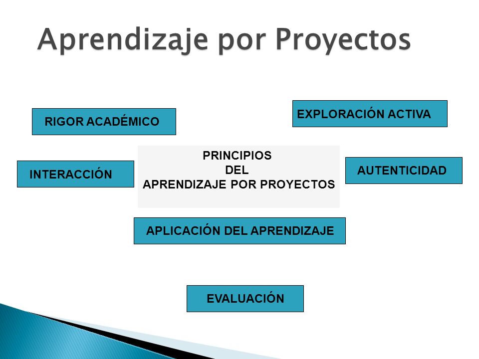 PRINCIPIOS DEL APRENDIZAJE POR PROYECTOS AUTENTICIDAD RIGOR ACADÉMICO APLICACIÓN DEL APRENDIZAJE EXPLORACIÓN ACTIVA INTERACCIÓN EVALUACIÓN Aprendizaje por Proyectos