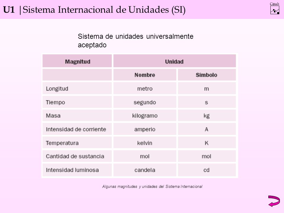 U1 |Sistema Internacional de Unidades (SI) Sistema de unidades universalmente aceptado Algunas magnitudes y unidades del Sistema Internacional