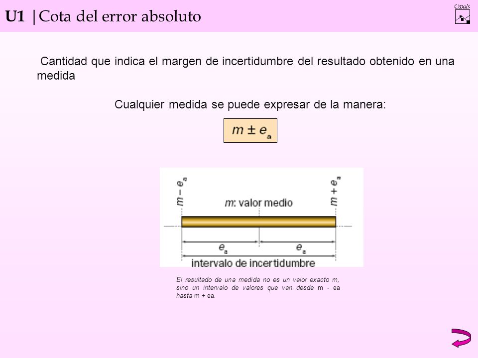 U1 |Cota del error absoluto Cantidad que indica el margen de incertidumbre del resultado obtenido en una medida Cualquier medida se puede expresar de la manera: El resultado de una medida no es un valor exacto m, sino un intervalo de valores que van desde m - ea hasta m + ea.