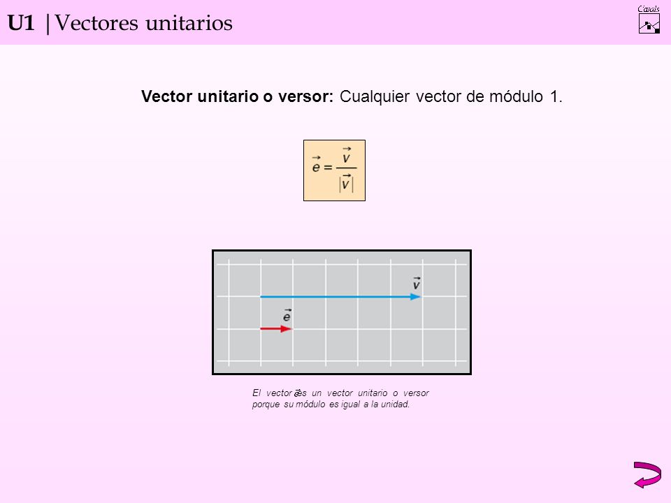 U1 |Vectores unitarios Vector unitario o versor: Cualquier vector de módulo 1.