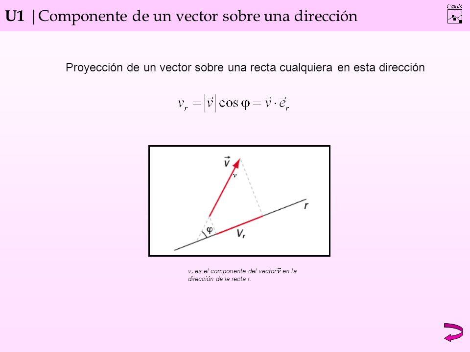 U1 |Componente de un vector sobre una dirección Proyección de un vector sobre una recta cualquiera en esta dirección v r es el componente del vector en la dirección de la recta r.