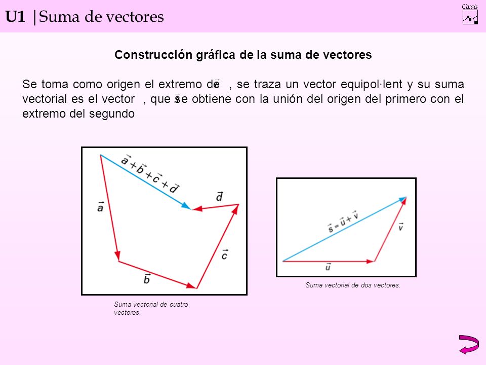 U1 |Suma de vectores Suma vectorial de dos vectores.