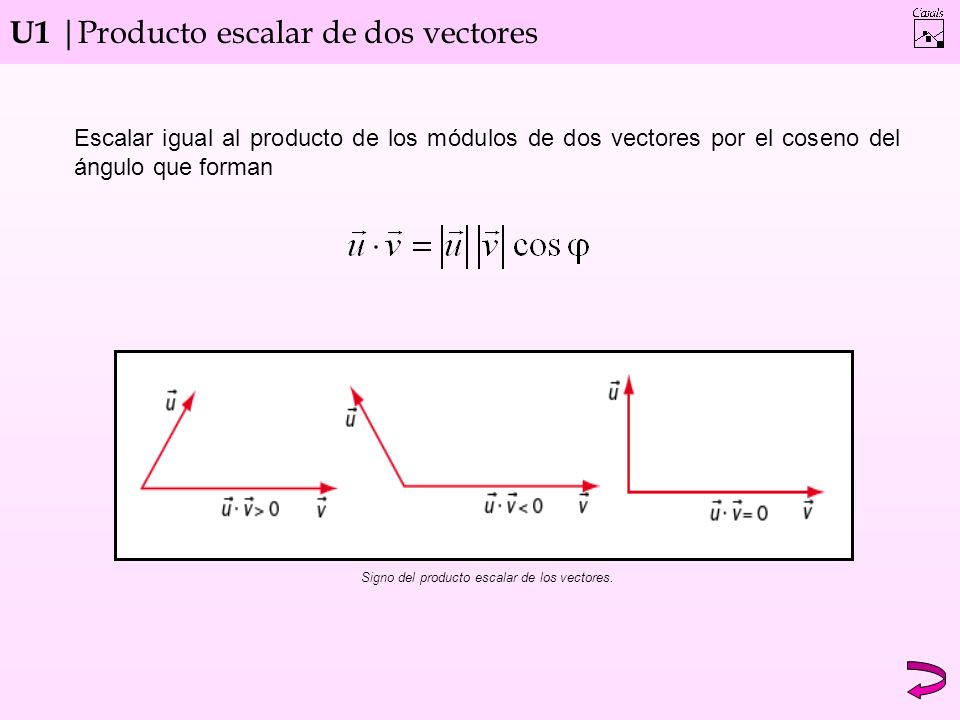 U1 |Producto escalar de dos vectores Signo del producto escalar de los vectores.