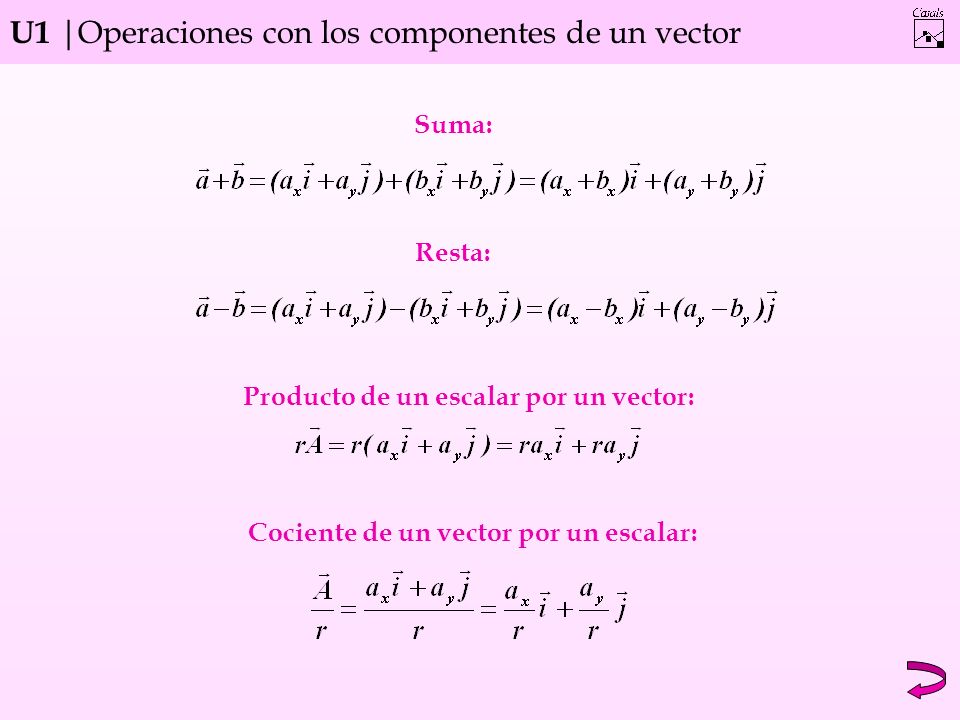 U1 |Operaciones con los componentes de un vector Producto de un escalar por un vector: Suma: Resta: Cociente de un vector por un escalar: