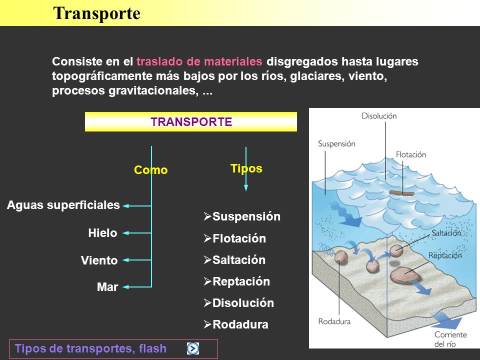 TRANSPORTE Hielo Viento Mar Tipos Como Transporte Consiste en el traslado de materiales disgregados hasta lugares topográficamente más bajos por los ríos, glaciares, viento, procesos gravitacionales,...