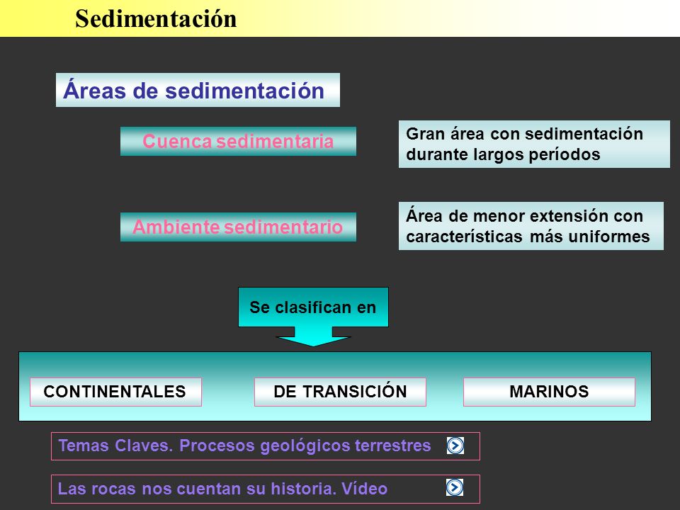 Sedimentación Áreas de sedimentación Cuenca sedimentaria Ambiente sedimentario Gran área con sedimentación durante largos períodos Área de menor extensión con características más uniformes Se clasifican en CONTINENTALES DE TRANSICIÓNMARINOS Temas Claves.