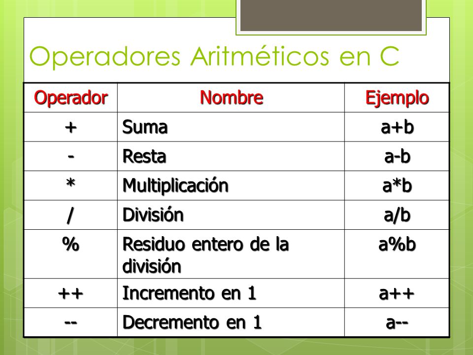 Operadores Aritméticos en C OperadorNombreEjemplo +Sumaa+b -Restaa-b *Multiplicacióna*b /Divisióna/b % Residuo entero de la división a%b ++ Incremento en 1 a++ -- Decremento en 1 a--