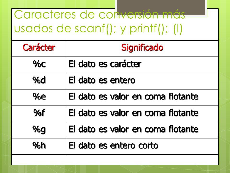 Caracteres de conversión más usados de scanf(); y printf(); (I) CarácterSignificado %c El dato es carácter %d El dato es entero %e El dato es valor en coma flotante %f %g %h El dato es entero corto