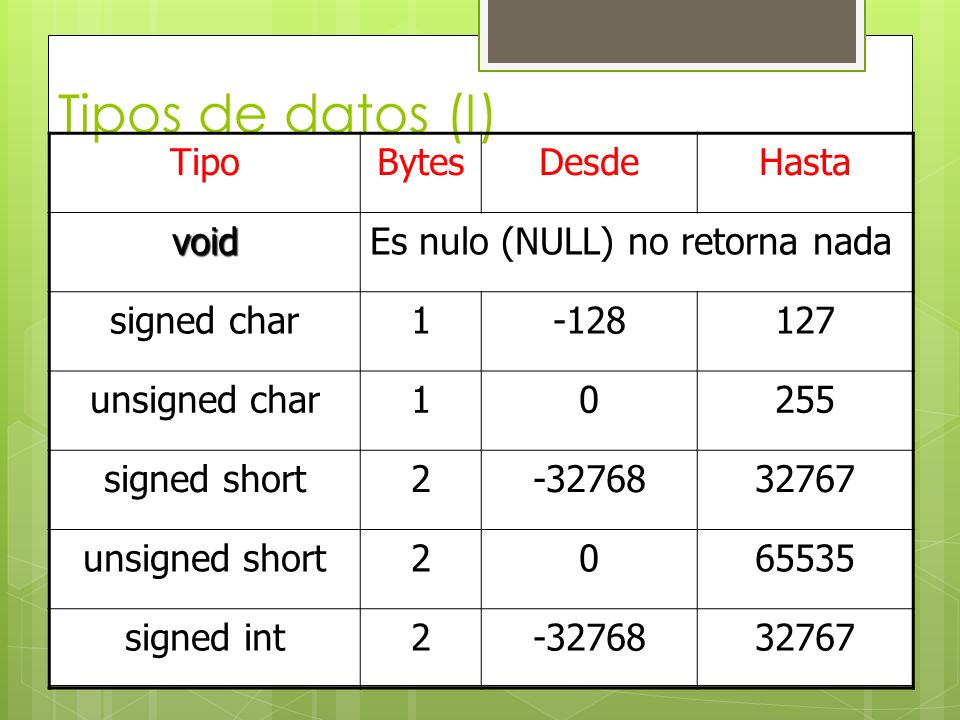 Tipos de datos (I) TipoBytesDesdeHasta voidEs nulo (NULL) no retorna nada signed char unsigned char10255 signed short unsigned short signed int