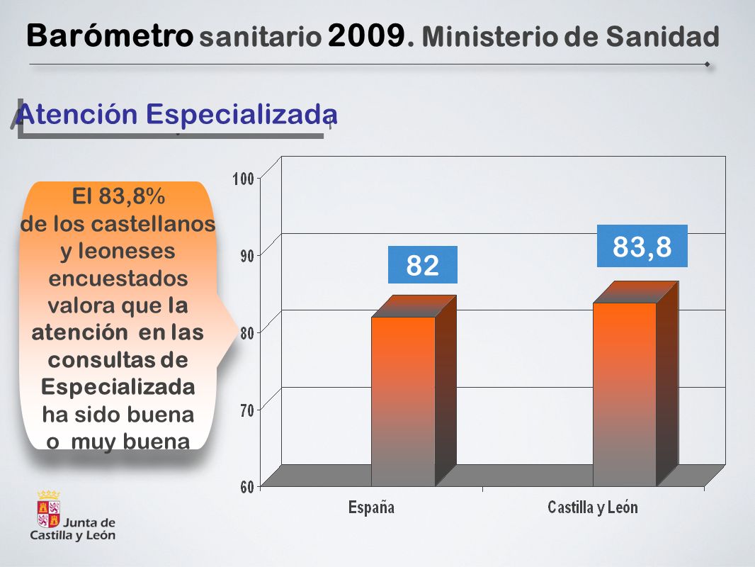 El 83,8% de los castellanos y leoneses encuestados valora que la atención en las consultas de Especializada ha sido buena o muy buena 82 83,8 Barómetro sanitario 2009.