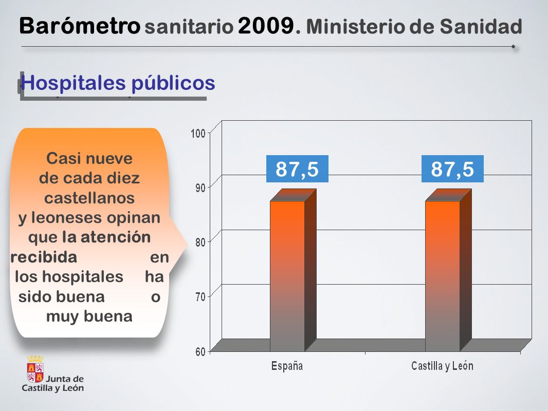 Casi nueve de cada diez castellanos y leoneses opinan que la atención recibida en los hospitales ha sido buena o muy buena 87,5 Barómetro sanitario 2009.