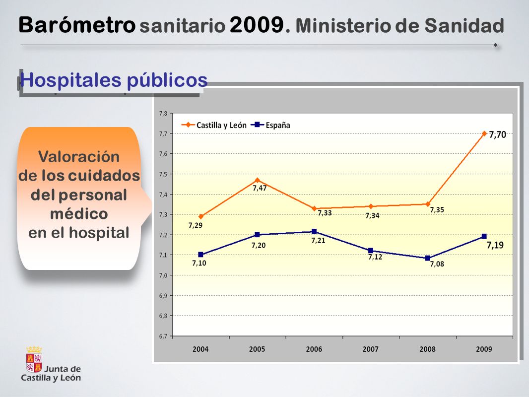 Valoración de los cuidados del personal médico en el hospital Valoración de los cuidados del personal médico en el hospital Barómetro sanitario 2009.