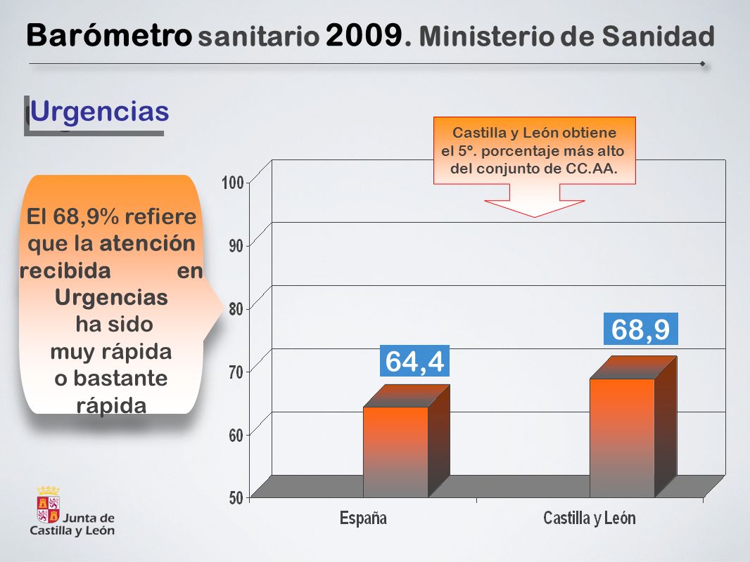El 68,9% refiere que la atención recibida en Urgencias ha sido muy rápida o bastante rápida El 68,9% refiere que la atención recibida en Urgencias ha sido muy rápida o bastante rápida 64,4 68,9 Castilla y León obtiene el 5º.