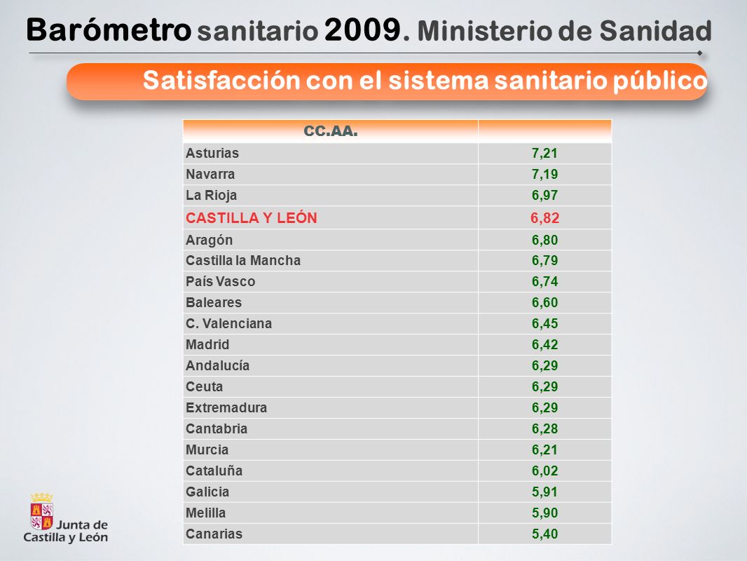 Satisfacción con el sistema sanitario público Barómetro sanitario 2009.
