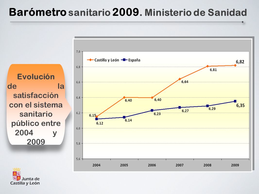 Evolución de la satisfacción con el sistema sanitario público entre 2004 y 2009 Evolución de la satisfacción con el sistema sanitario público entre 2004 y 2009 Barómetro sanitario 2009.