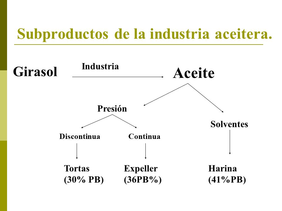 Concentrados Proteicos. GranoPB %FB %EM  %P % Soja40,353,40,280,66  Girasol29,526,53,420,461,12 Lino1814,52,310,400, ppt descargar