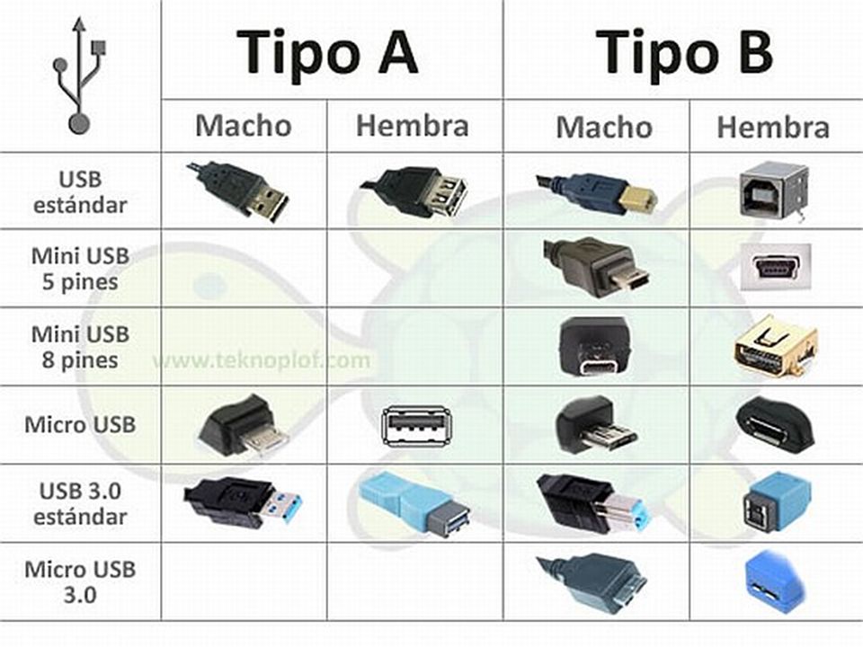 1 4 тип е. Классификация USB разъемов. Таблица типов юсб разъёмов. Таблица разъемов USB. Форматы юсб разъемов.