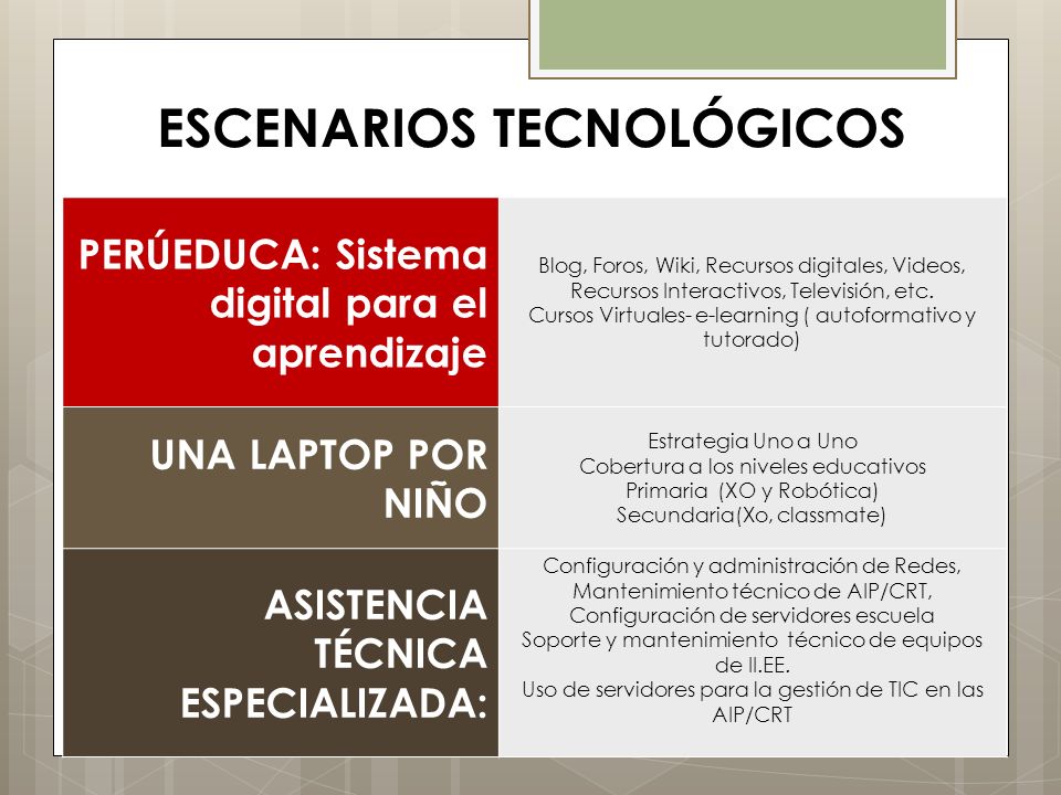 ESCENARIOS TECNOLÓGICOS PERÚEDUCA: Sistema digital para el aprendizaje Blog, Foros, Wiki, Recursos digitales, Videos, Recursos Interactivos, Televisión, etc.