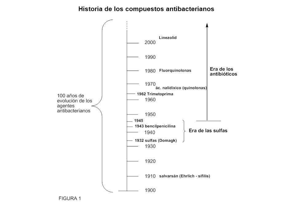 Historia de los compuestos antibacterianos