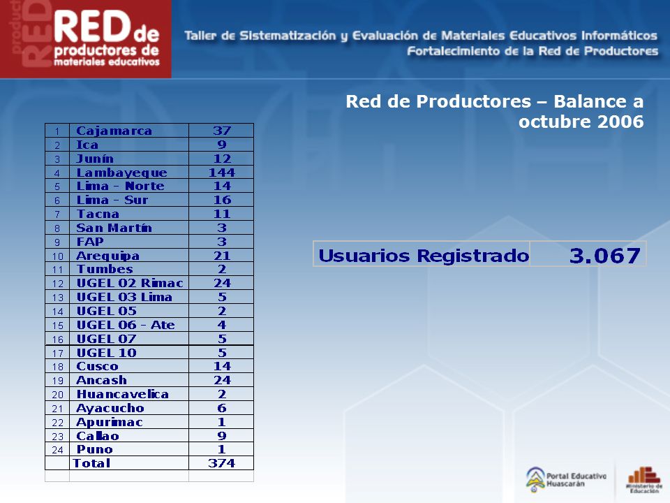 Red de Productores – Balance a octubre 2006