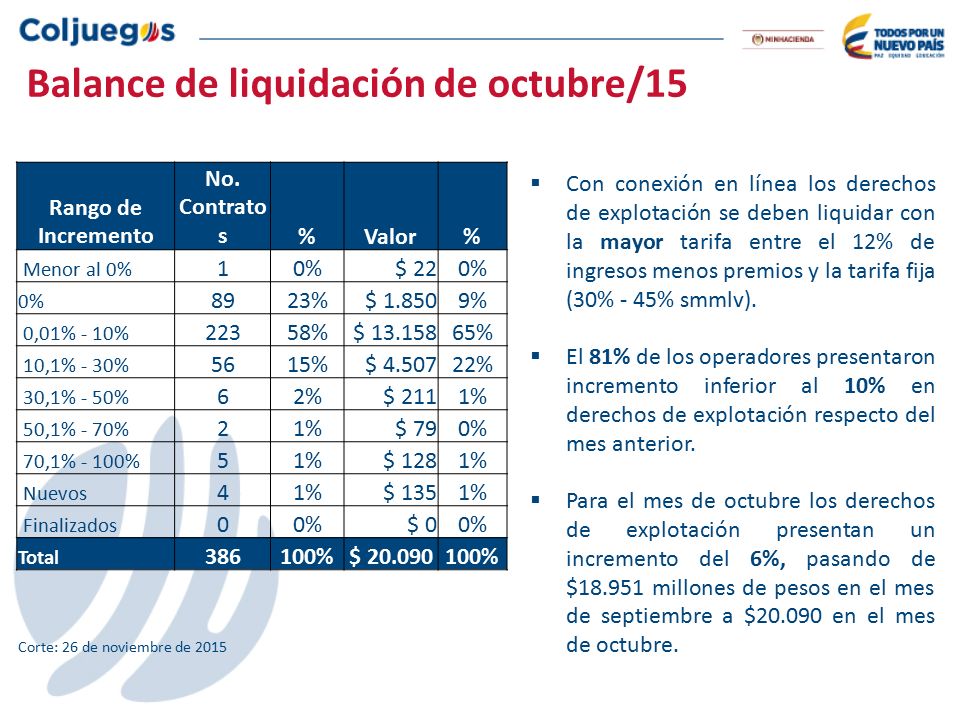 Conexion En Linea Noviembre 30 De Indice 01 Balance De Liquidacion De Octubre 15 Las Novedades En La Liquidacion Mesa De Trabajo Con Proveedores Ppt Descargar