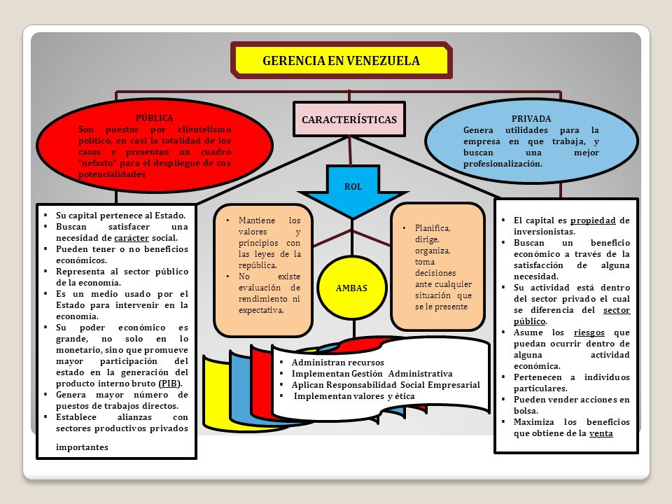 Maturín, Agosto Universidad Fermín Toro Decanato de Investigación y  Postgrado Maestría en Gerencia Empresarial MAPA CONCEPTUAL SOBRE LA  GERENCIA. - ppt descargar