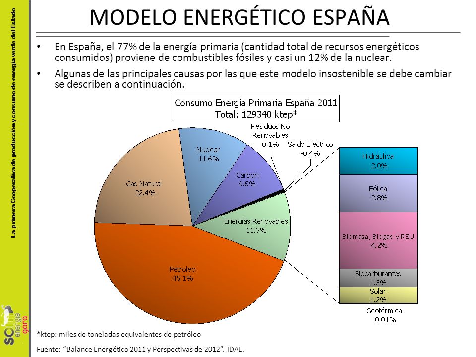 La primera Cooperativa de producción y consumo de energía verde del Estado  EL MODELO ENERGÉTICO Y SUS CONSECUENCIAS. - ppt descargar