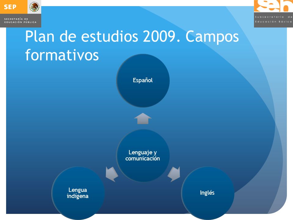 Plan de estudios Campos formativos Lenguaje y comunicación EspañolInglés Lengua indígena