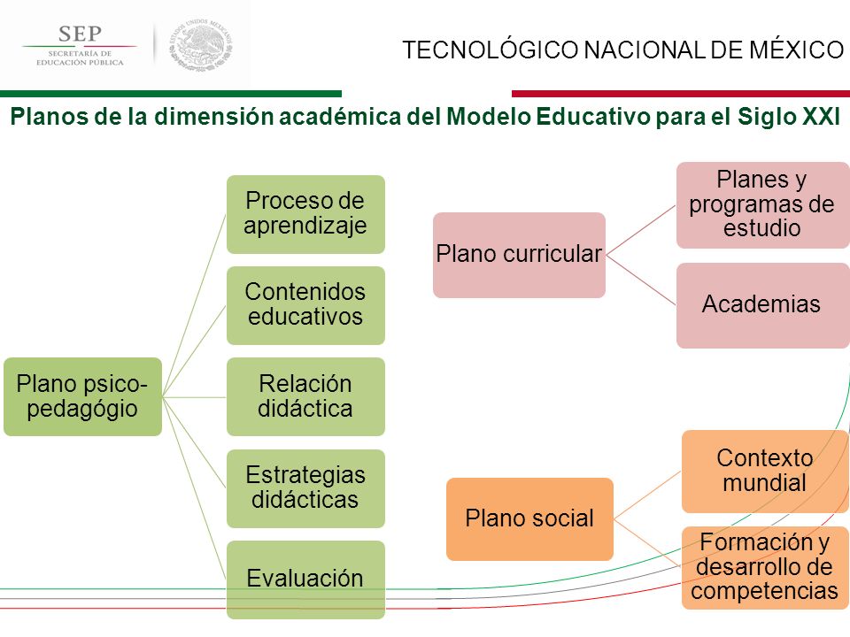 TECNOLÓGICO NACIONAL DE MÉXICO Reunión de trabajo para la construcción del Modelo  Educativo de Educación Superior Tecnológica . Mara Grassiel Acosta. -  ppt descargar