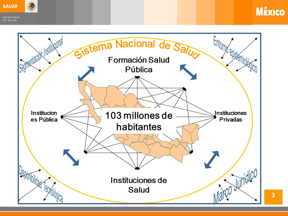 3 Instituciones de Salud Institucion es Pública Formación Salud Pública Instituciones Privadas 103 millones de habitantes