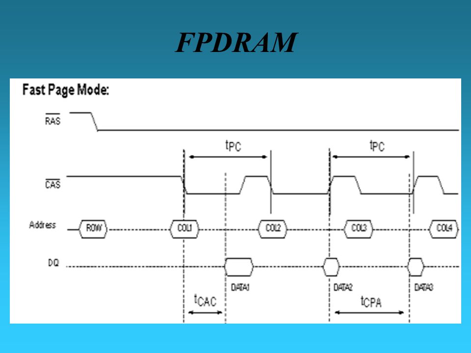 Микросхема Dram. Схема fast Page Mode Dram. Схема fast Page Mode память. Микросхемы fast Dram схема.