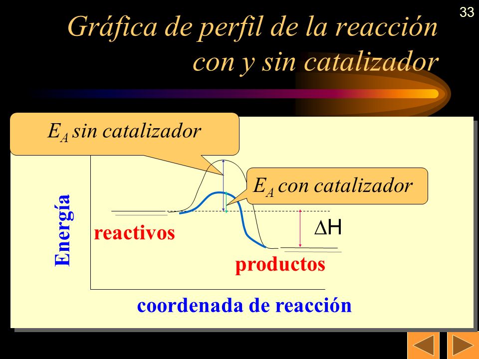 32 Ejemplo de catálisis heterogénea En los catalizadores de los coches hay una mezcla de Pt y Rh sobre las que se producen las siguientes reacciones: 2 CO (g) + O 2 (g)  2 CO 2 (g) 2 NO (g) + 2 CO (g)  N 2 (g) + 2 CO 2 (g) 2 C 2 H 6 (g) + 7 O 2 (g)  4 CO 2 (g) + 6 H 2 O (g) con objeto de eliminar los gases tóxicos CO y NO, así como hidrocarburos que no se hayan quemado del todo.