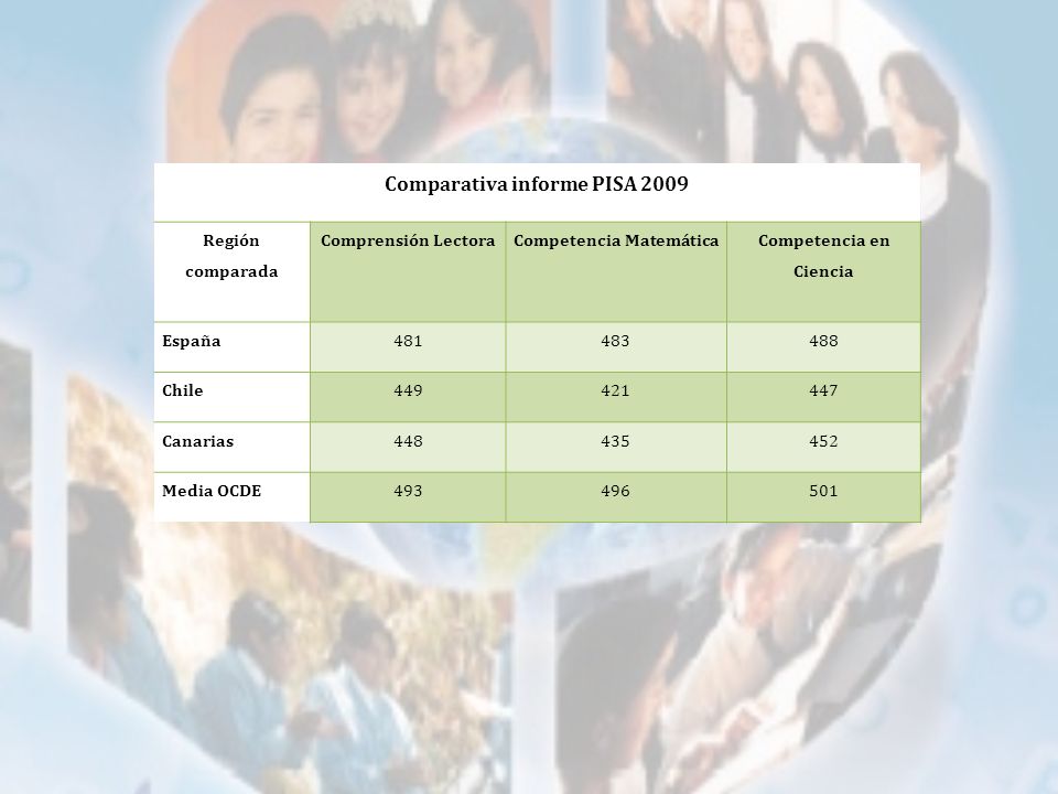 Comparativa informe PISA 2009 Región comparada Comprensión LectoraCompetencia Matemática Competencia en Ciencia España Chile Canarias Media OCDE
