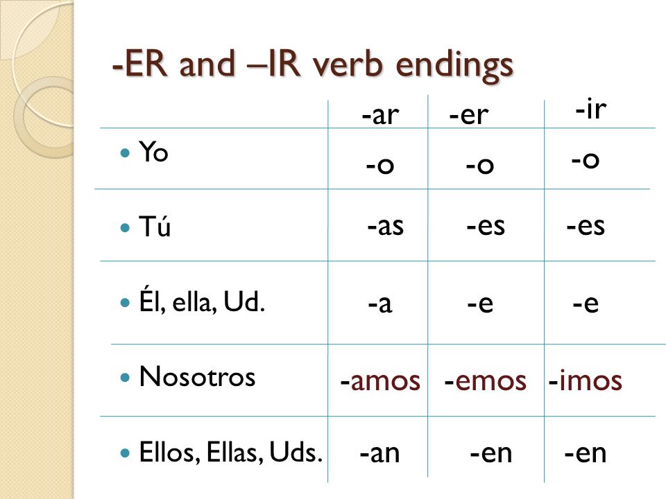 -ar, -er and –ir verbs in the present tense. Review Verb Infinitive ...