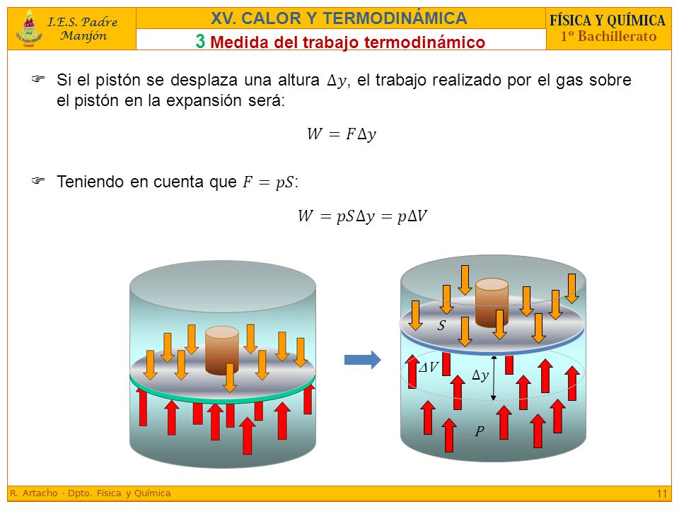 3 Medida del trabajo termodinámico 11 XV. CALOR Y TERMODINÁMICA VV P S