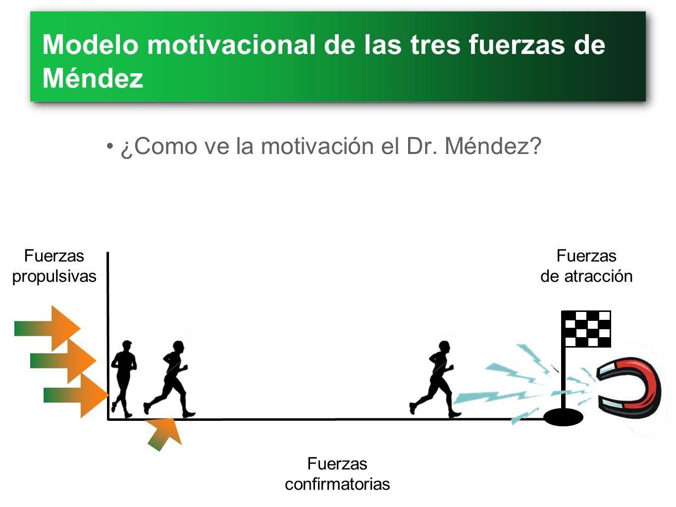 Modelo Motivacional de los dos factores de Herzberg Modelo motivacional de  las tres fuerzas de Méndez. - ppt descargar