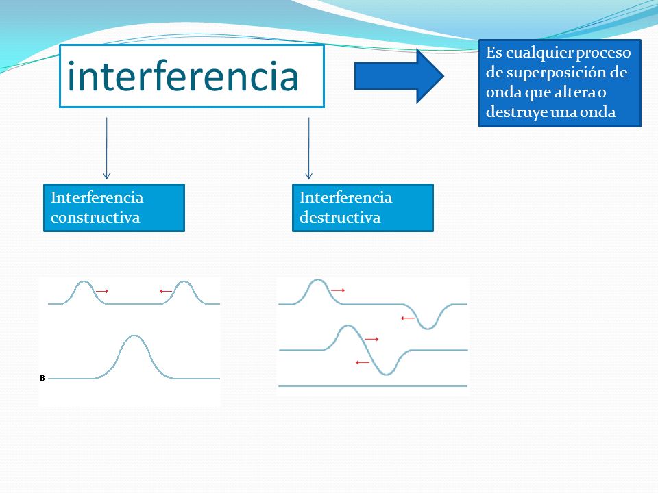 interferencia constructiva y destructiva