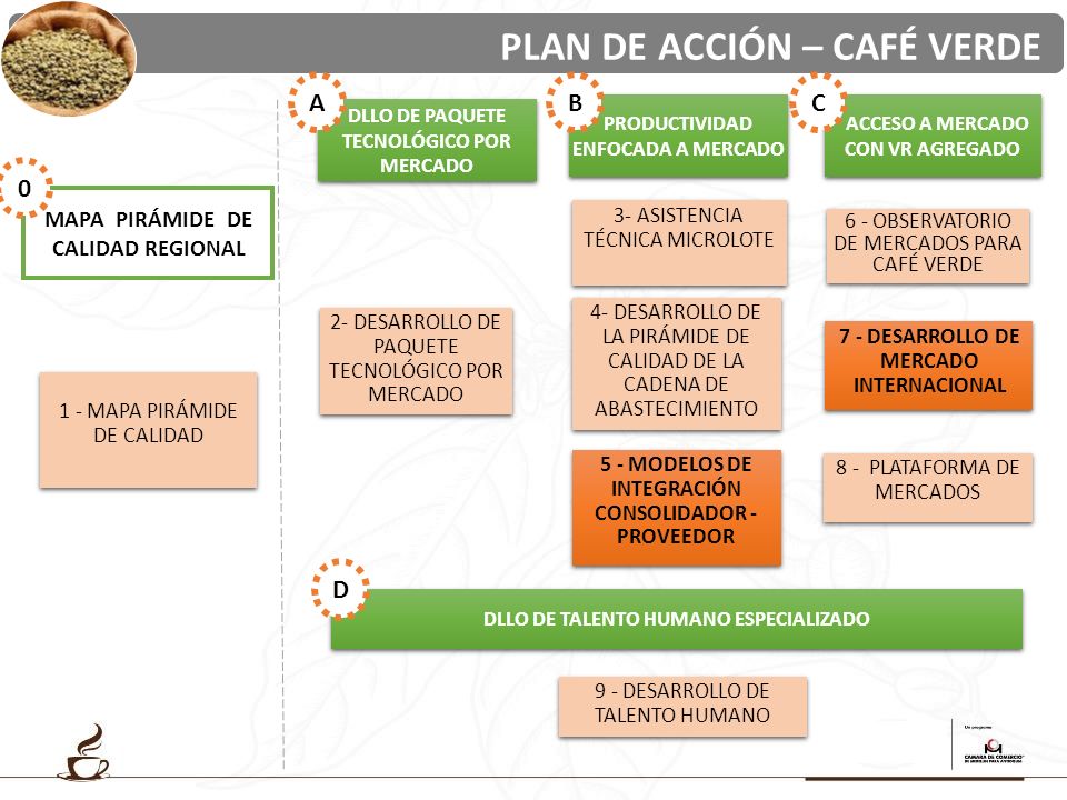  Ruta Competitiva  Ruta Competitiva Café de  Antioquia  y apuestas CONTENIDO. - ppt descargar