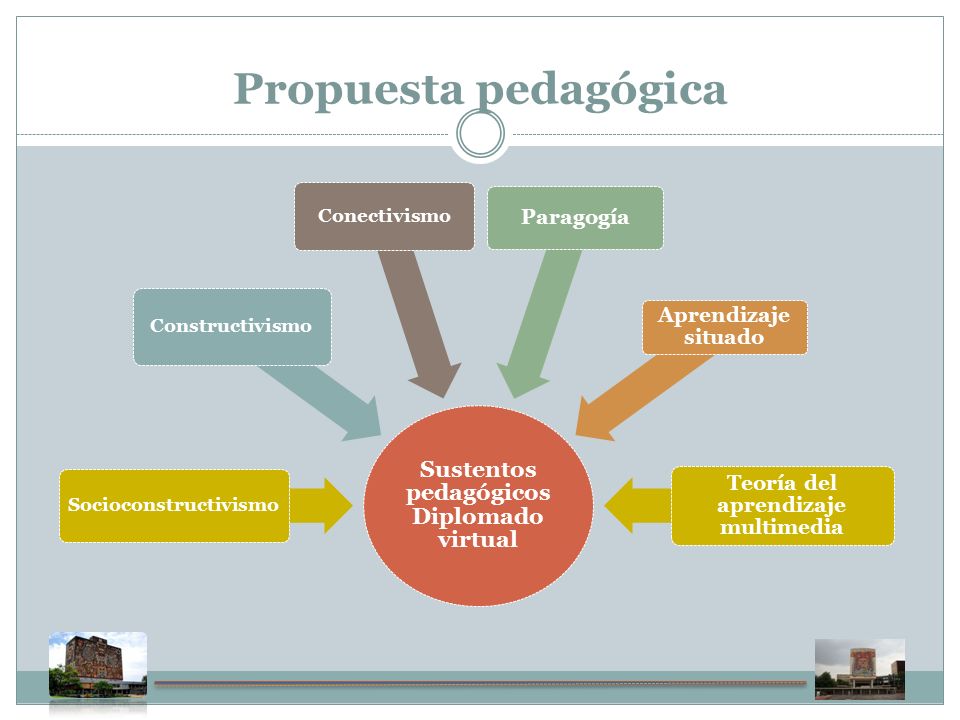 Propuesta pedagógica Sustentos pedagógicos Diplomado virtual Socioconstructivismo Constructivismo Conectivismo Paragogía Aprendizaje situado Teoría del aprendizaje multimedia