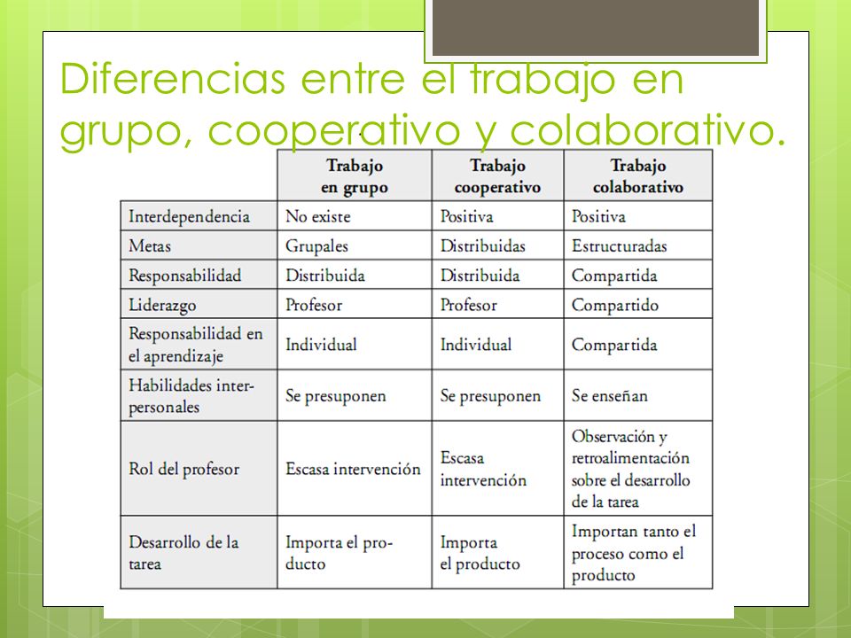 Diferencias entre el trabajo en grupo, cooperativo y colaborativo.