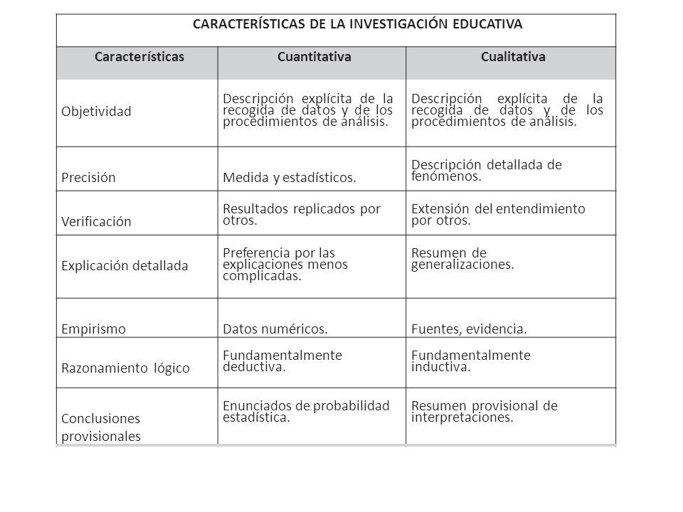 CARACTERÍSTICAS DE LA INVESTIGACIÓN EDUCATIVA CaracterísticasCuantitativaCualitativa Objetividad Descripción explícita de la recogida de datos y de los procedimientos de análisis.