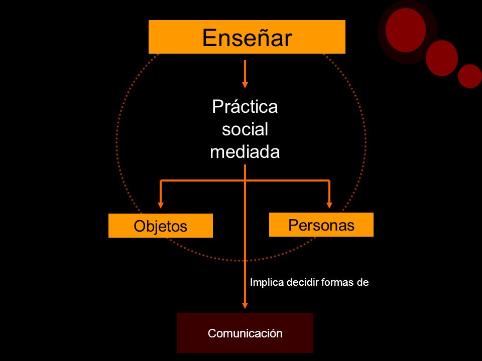Enseñar Práctica social mediada Objetos Personas Comunicación Implica decidir formas de