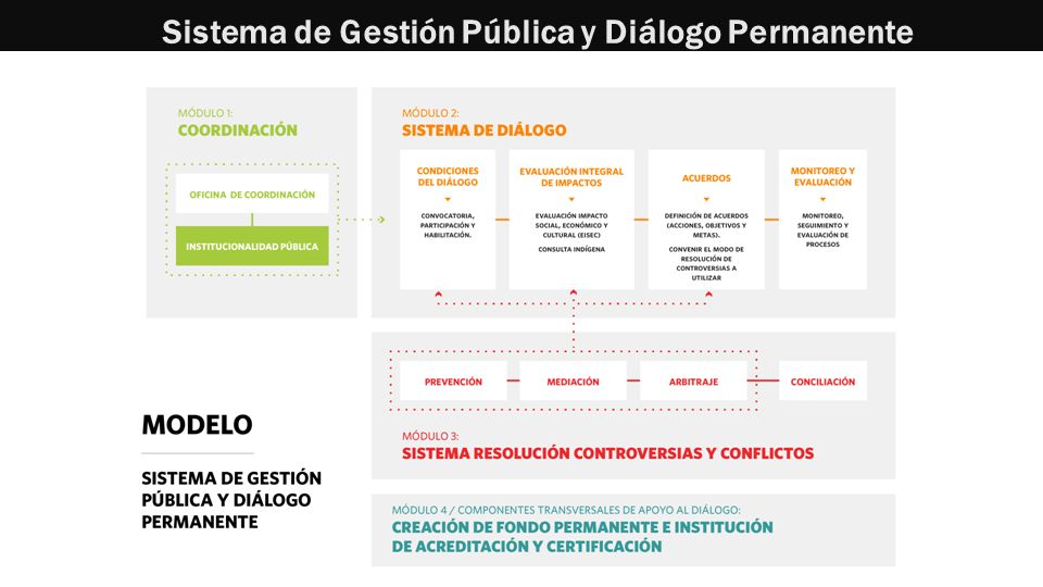 Sistema de Gestión Pública y Diálogo Permanente